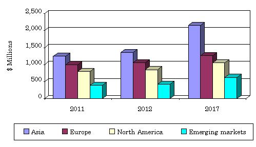 TOTAL GLOBAL MARKET SIZE AND GROWTH FOR THE CT SCANNERS MARKET, 2012–2017
